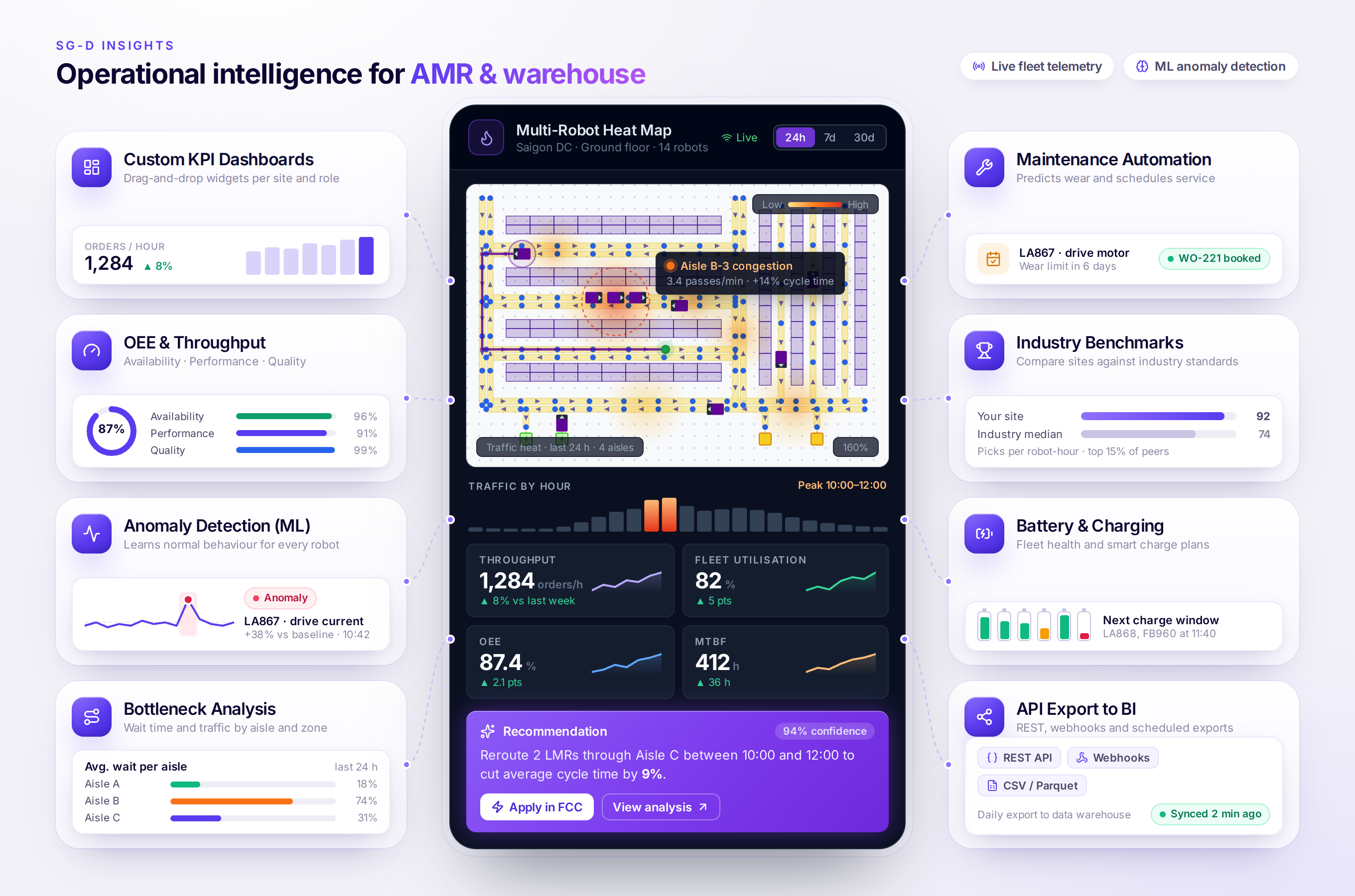 SG-D Insights